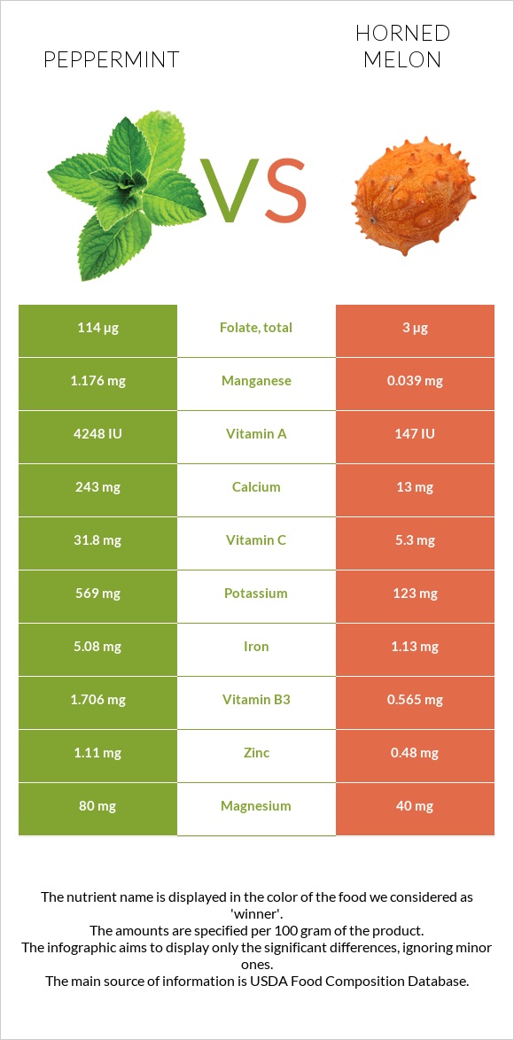 Peppermint vs Horned melon infographic