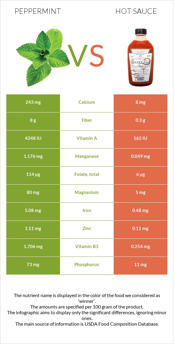 Peppermint vs Hot sauce infographic