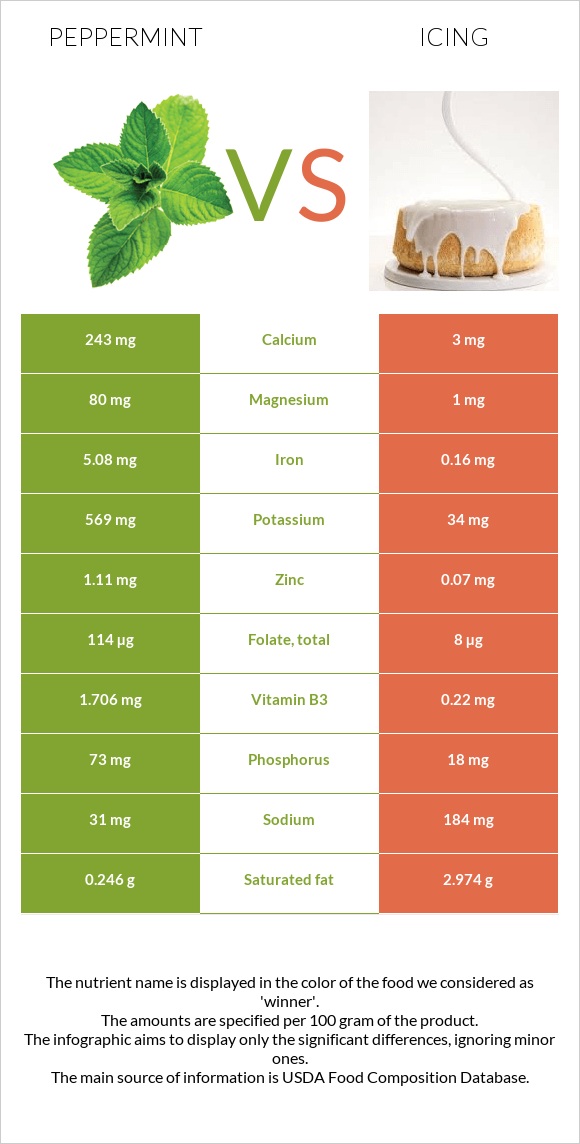 Peppermint vs Icing infographic