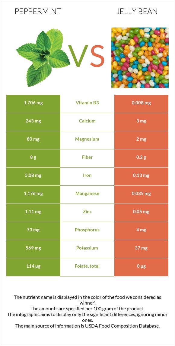 Peppermint vs Jelly bean infographic