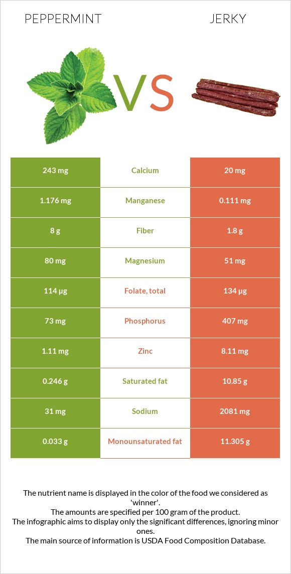 Peppermint vs Jerky infographic