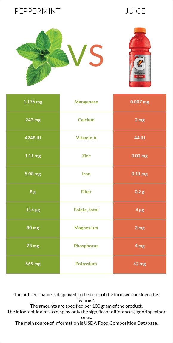 Peppermint vs Juice infographic