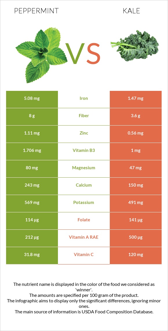 Peppermint vs Kale infographic