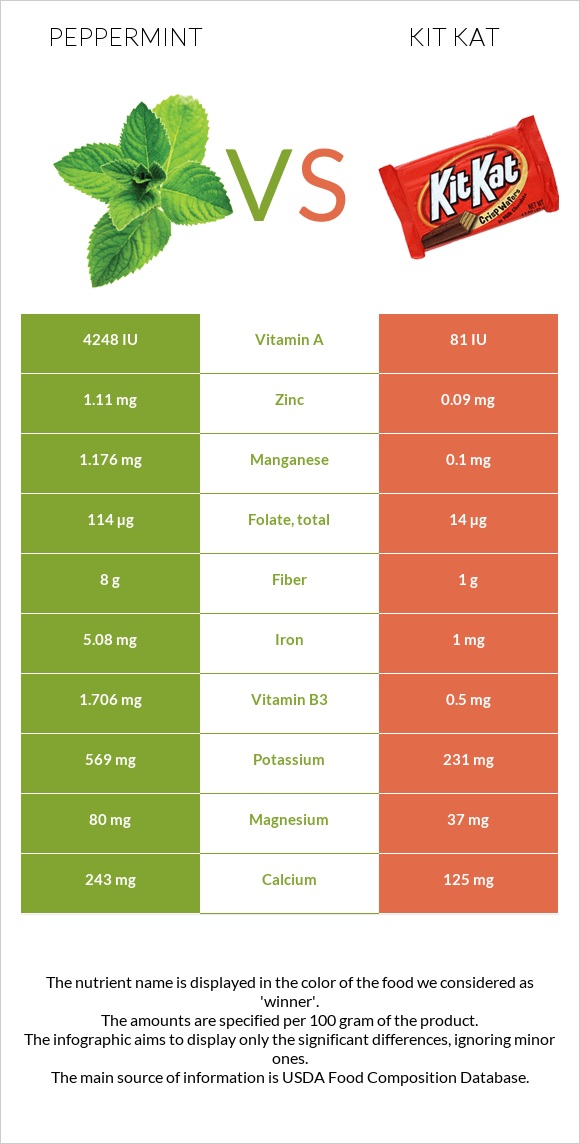 Peppermint vs Kit Kat infographic