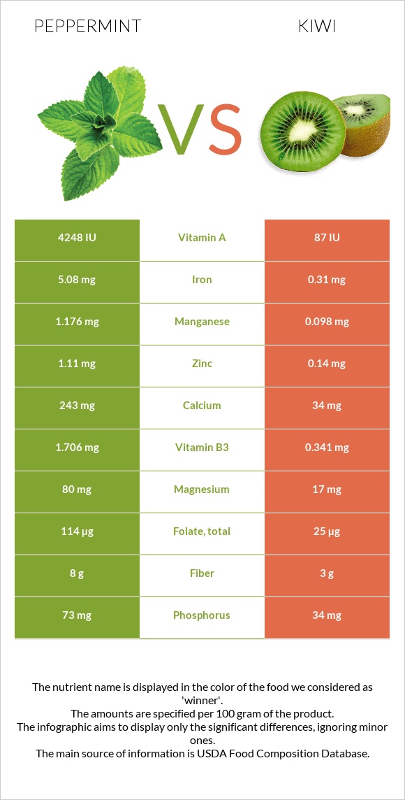 Peppermint vs Kiwi infographic