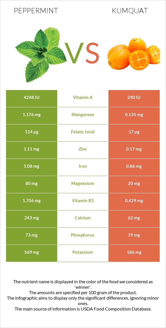 Անանուխ vs Kumquat infographic