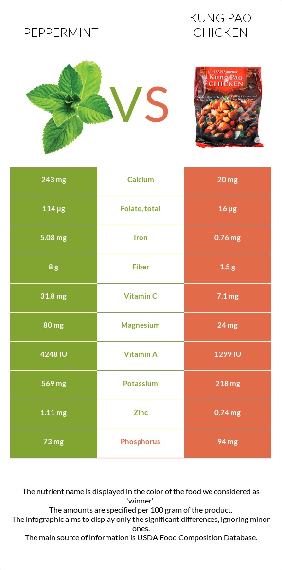 Peppermint vs Kung Pao chicken infographic