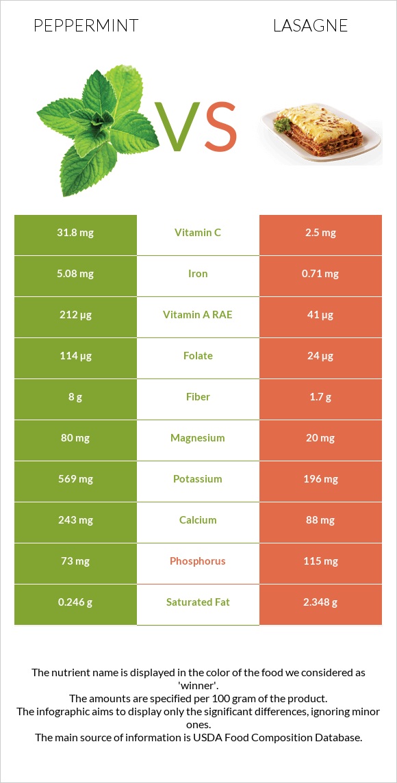 Peppermint vs Lasagne infographic