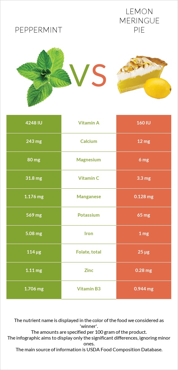 Peppermint vs Lemon meringue pie infographic