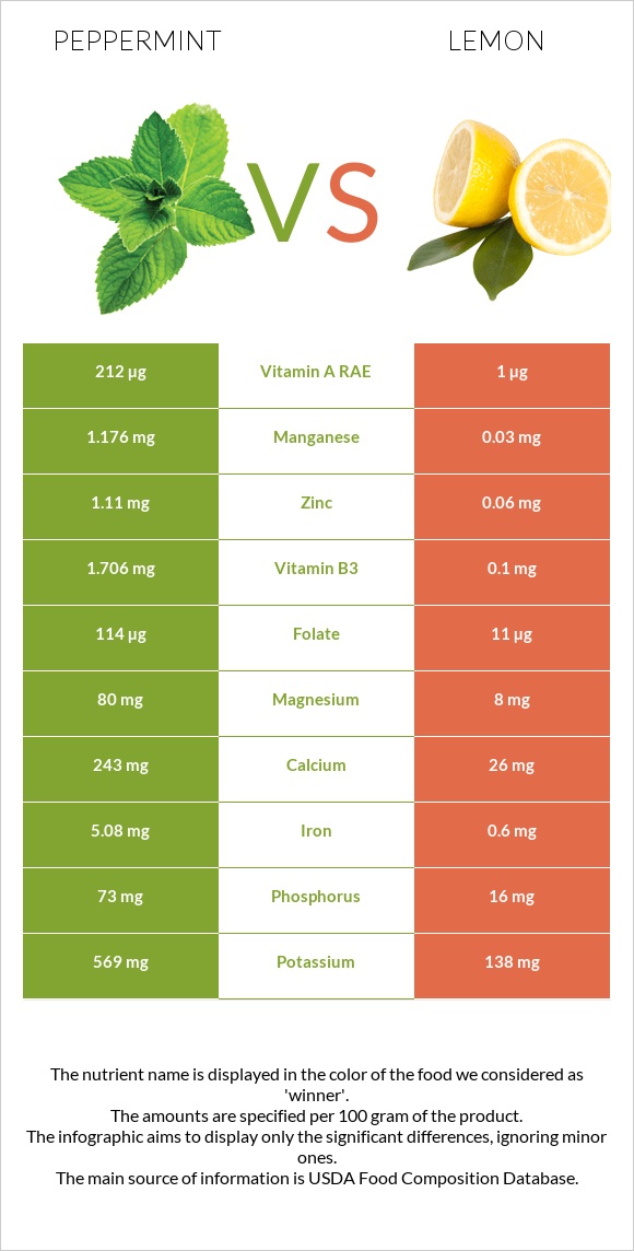 Peppermint vs Lemon infographic