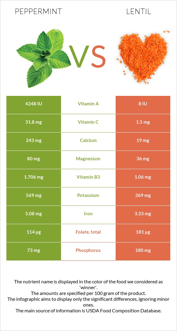 Անանուխ vs Ոսպ infographic