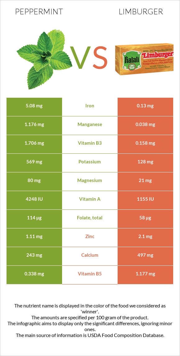 Peppermint vs Limburger infographic