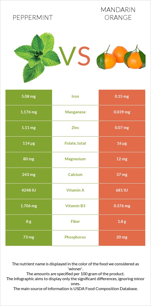 Peppermint vs Mandarin orange infographic