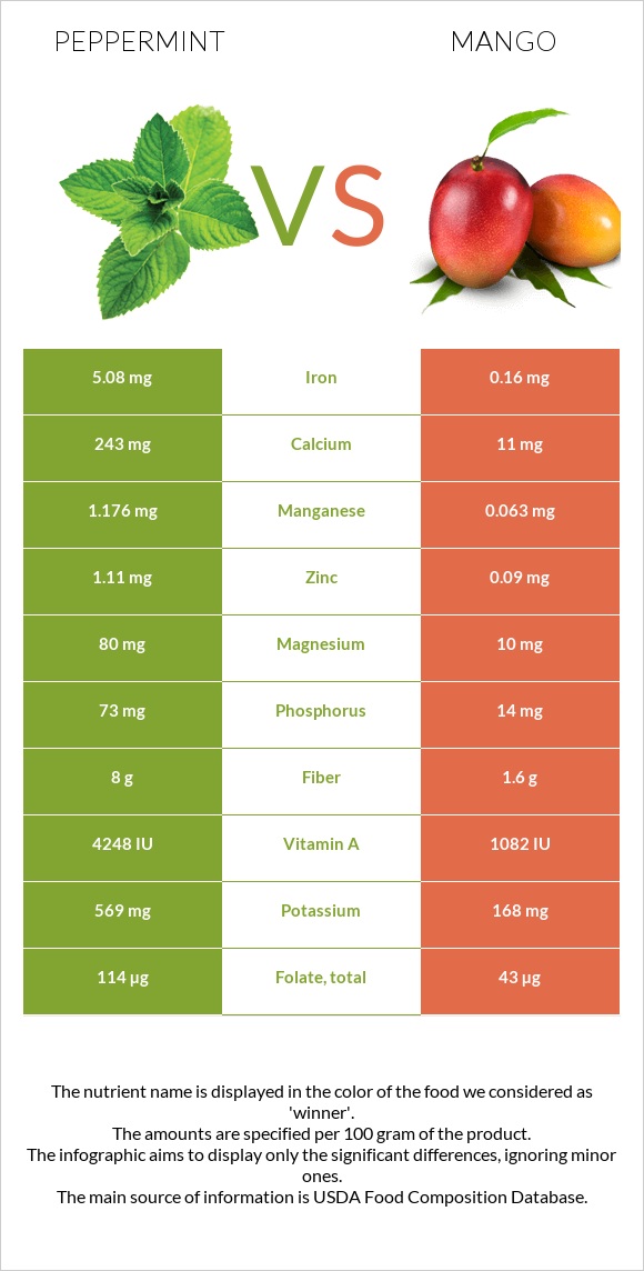 Peppermint vs Mango infographic