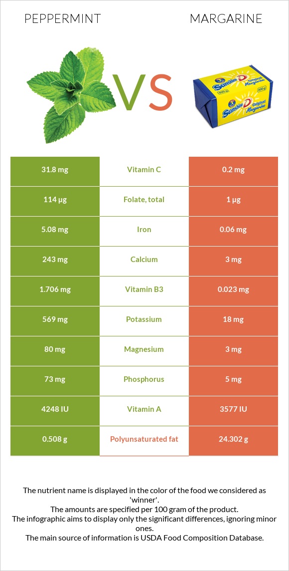 Անանուխ vs Մարգարին infographic