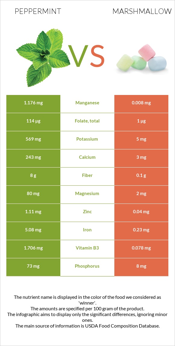 Անանուխ vs Մարշմելոու infographic