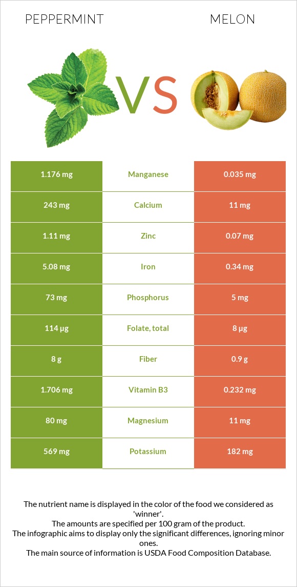 Անանուխ vs Սեխ infographic