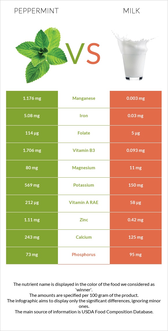 Peppermint vs Milk infographic