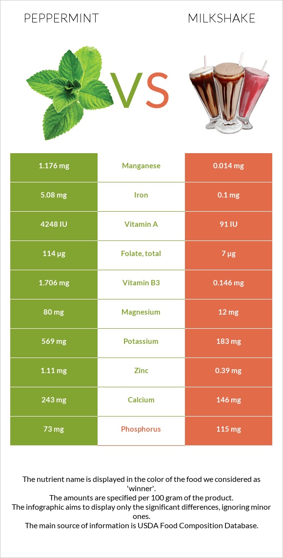 Անանուխ vs Կաթնային կոկտեյլ infographic