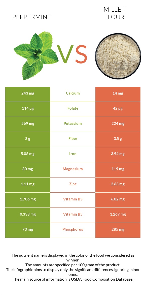 Peppermint vs Millet flour infographic