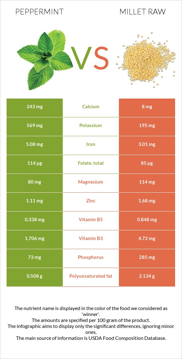 Peppermint vs Millet raw infographic