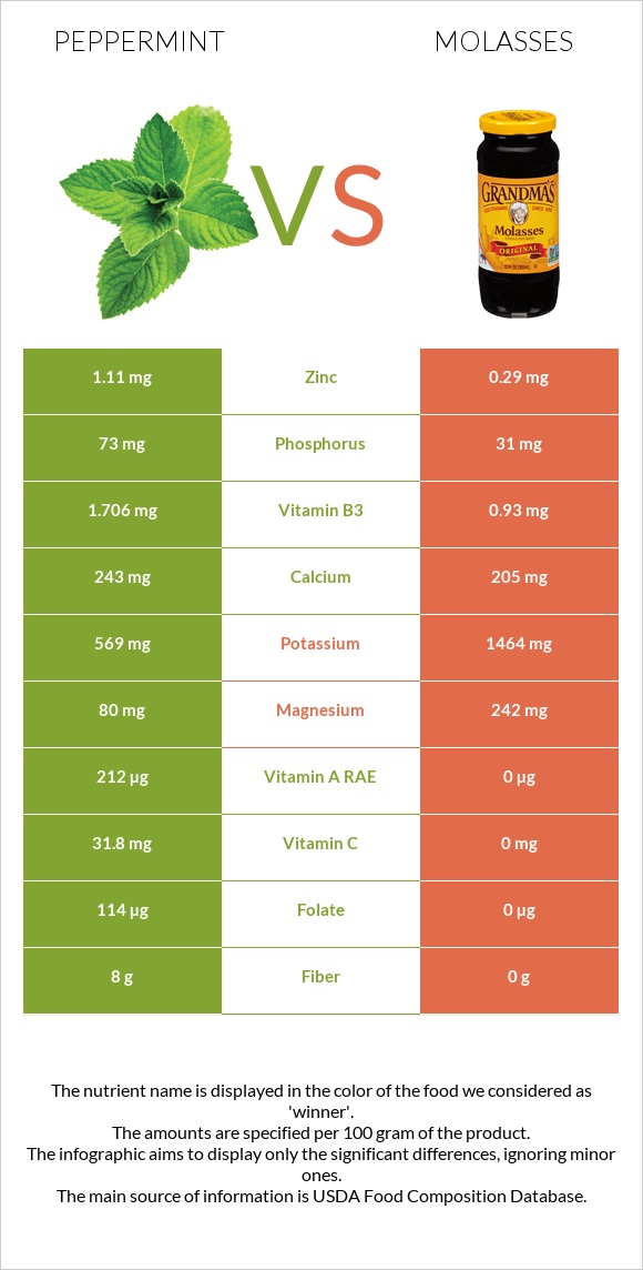 Peppermint vs Molasses infographic