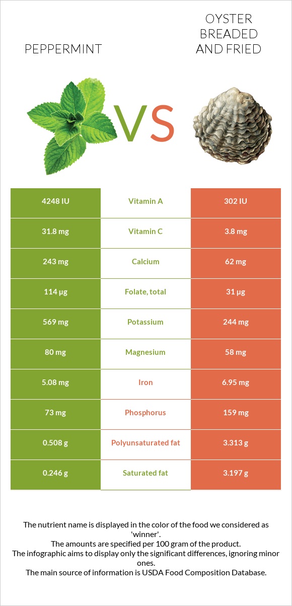 Peppermint vs Oyster breaded and fried infographic