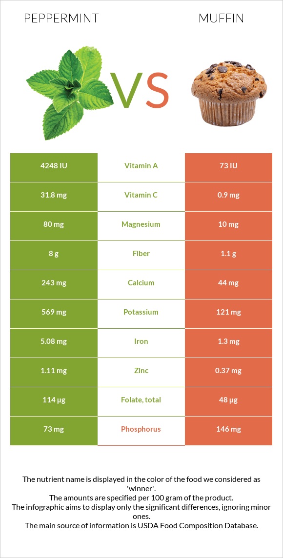 Անանուխ vs Մաֆին infographic