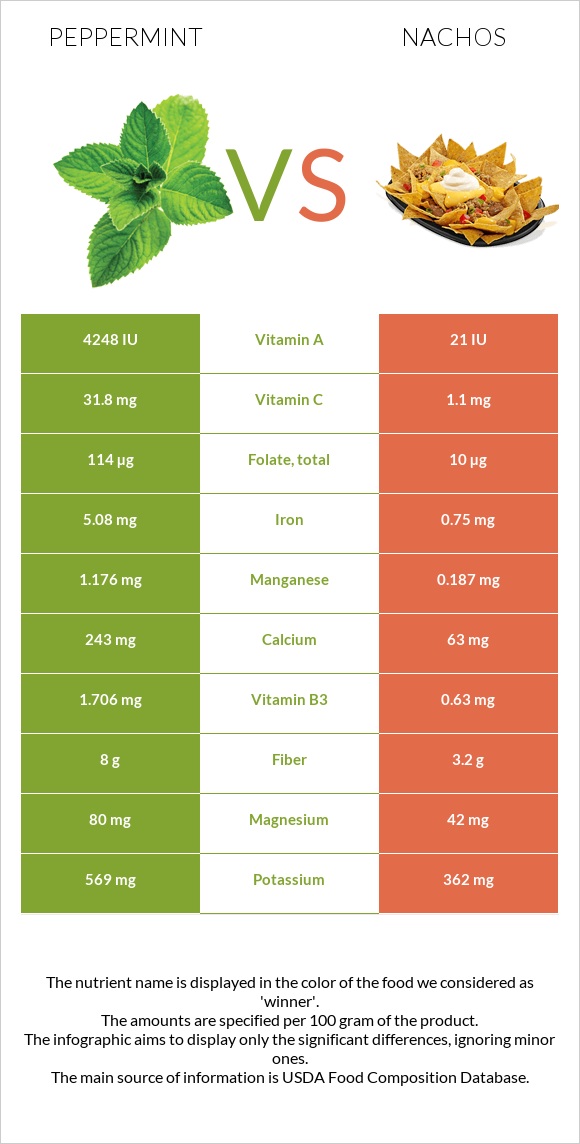 Peppermint vs Nachos infographic