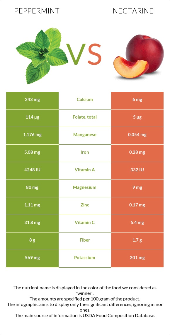 Peppermint vs Nectarine infographic