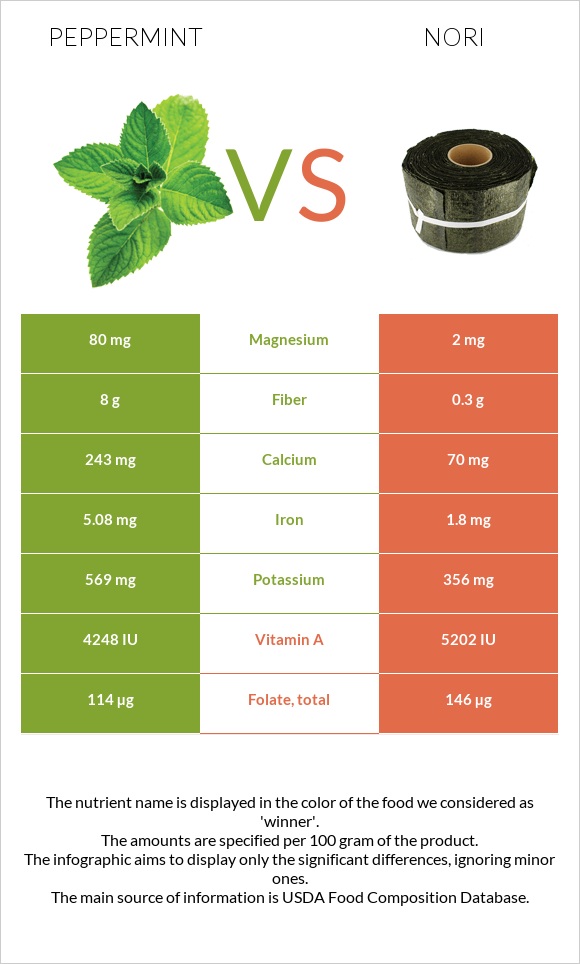 Peppermint vs Nori infographic