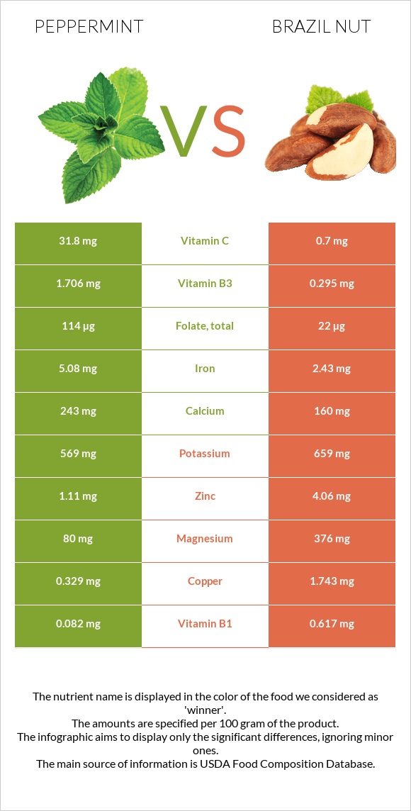 Peppermint vs Brazil nut infographic
