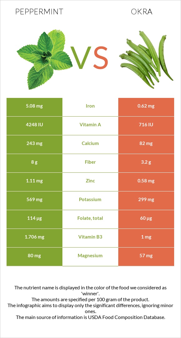 Peppermint vs Okra infographic