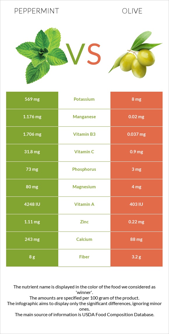 Peppermint vs Olive infographic