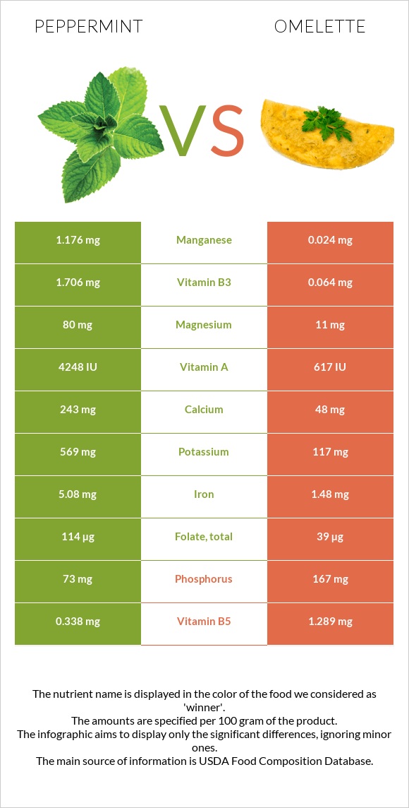 Անանուխ vs Օմլետ infographic