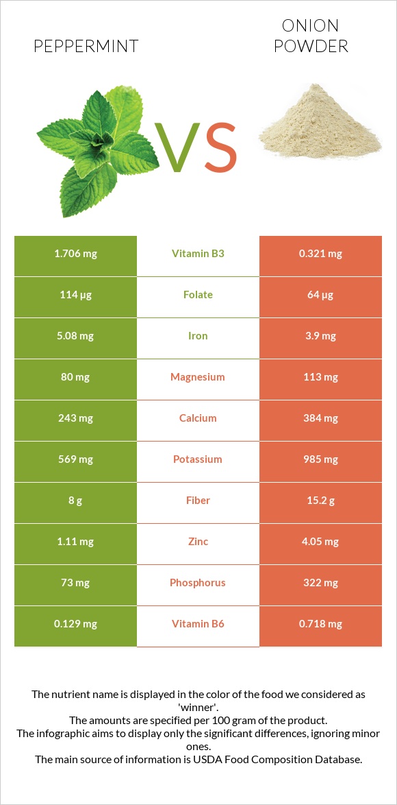 Peppermint vs Onion powder infographic