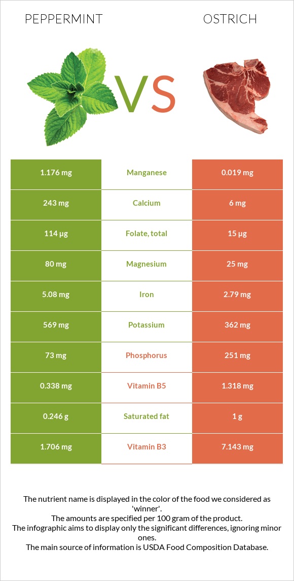 Peppermint vs Ostrich infographic