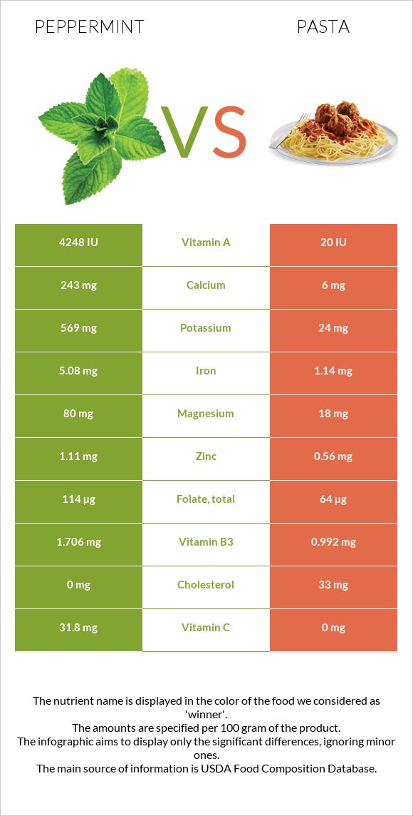 Անանուխ vs Մակարոն infographic