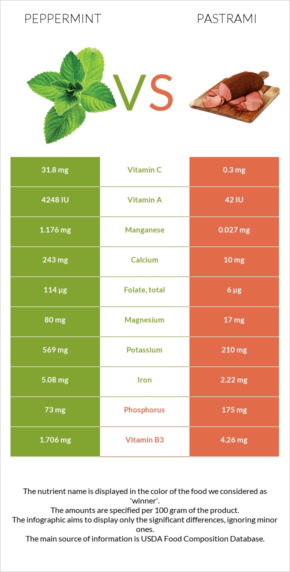 Անանուխ vs Պաստրոմա infographic