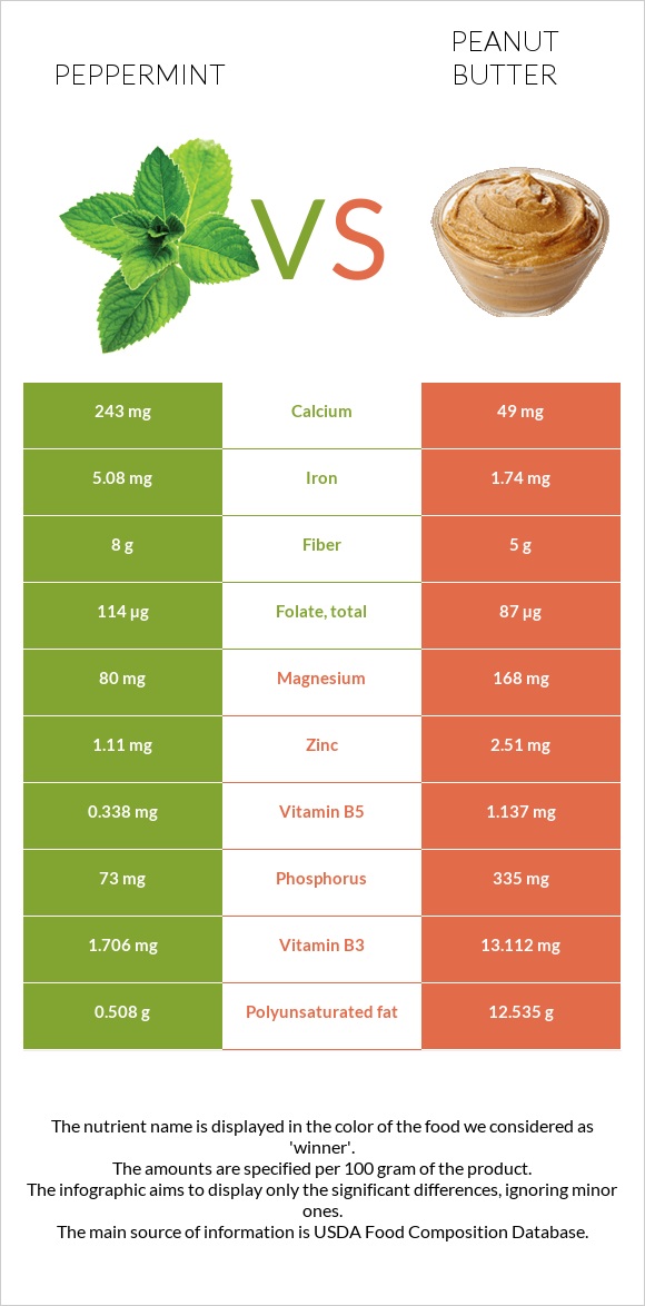 Peppermint vs Peanut butter infographic