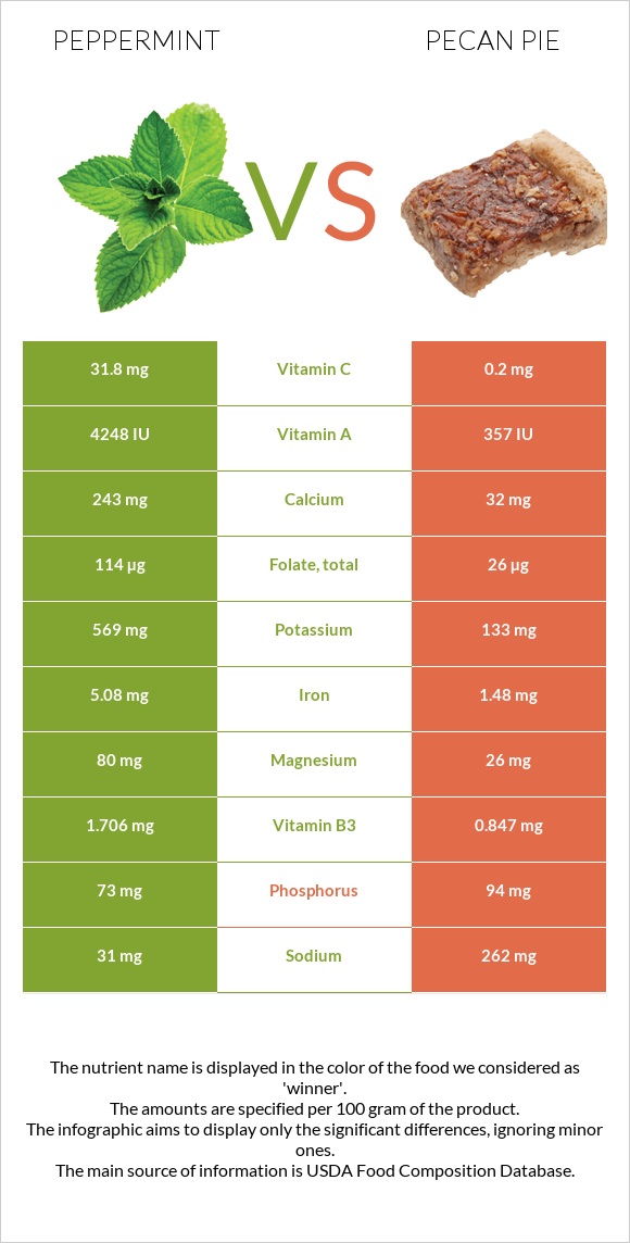 Peppermint vs Pecan pie infographic