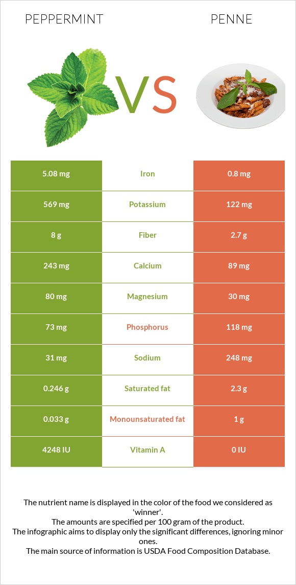 Peppermint vs Penne infographic