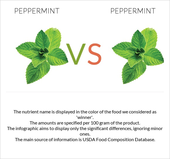 Peppermint vs Peppermint infographic