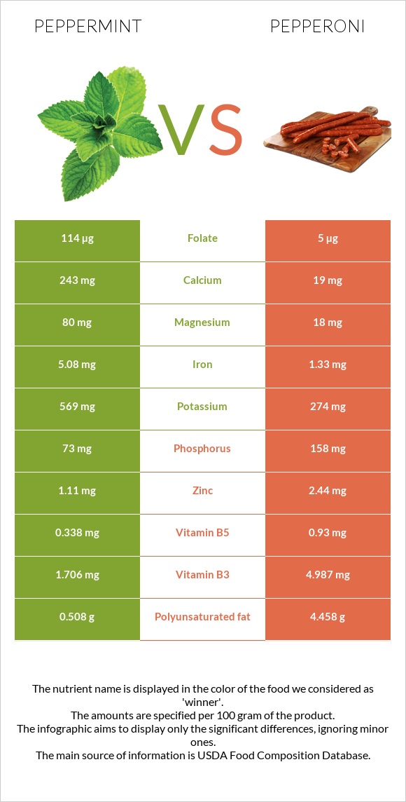 Peppermint vs Pepperoni infographic