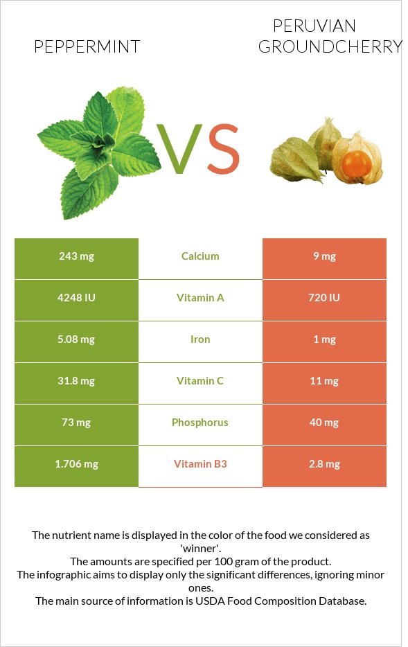 Անանուխ vs Peruvian groundcherry infographic