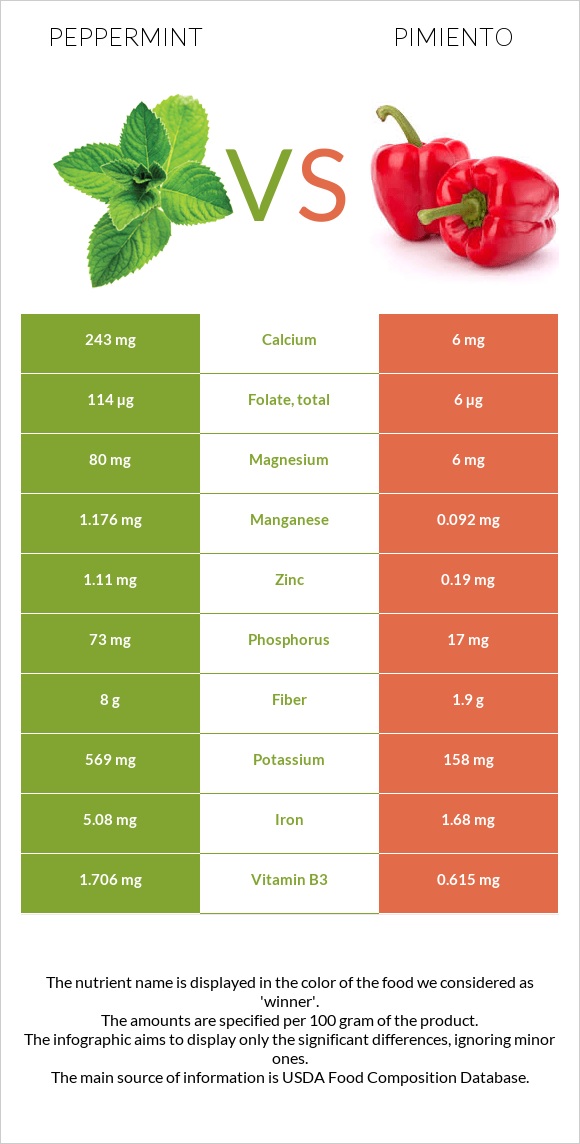 Անանուխ vs Պղպեղ infographic