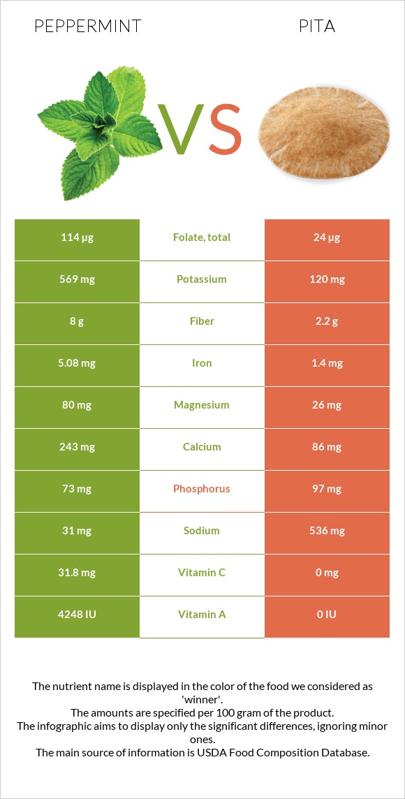 Peppermint vs Pita infographic