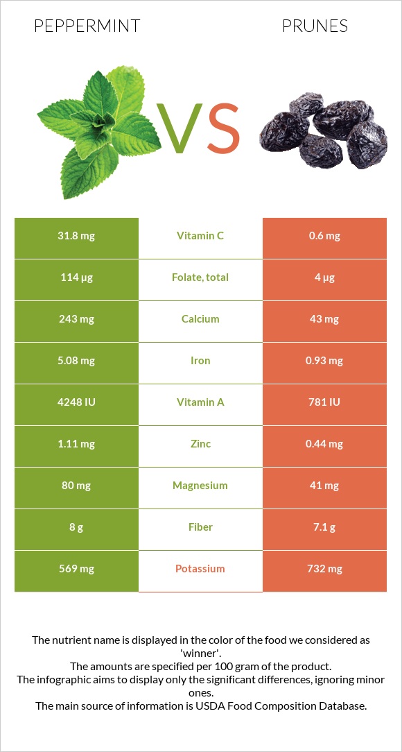 Peppermint vs Prunes infographic
