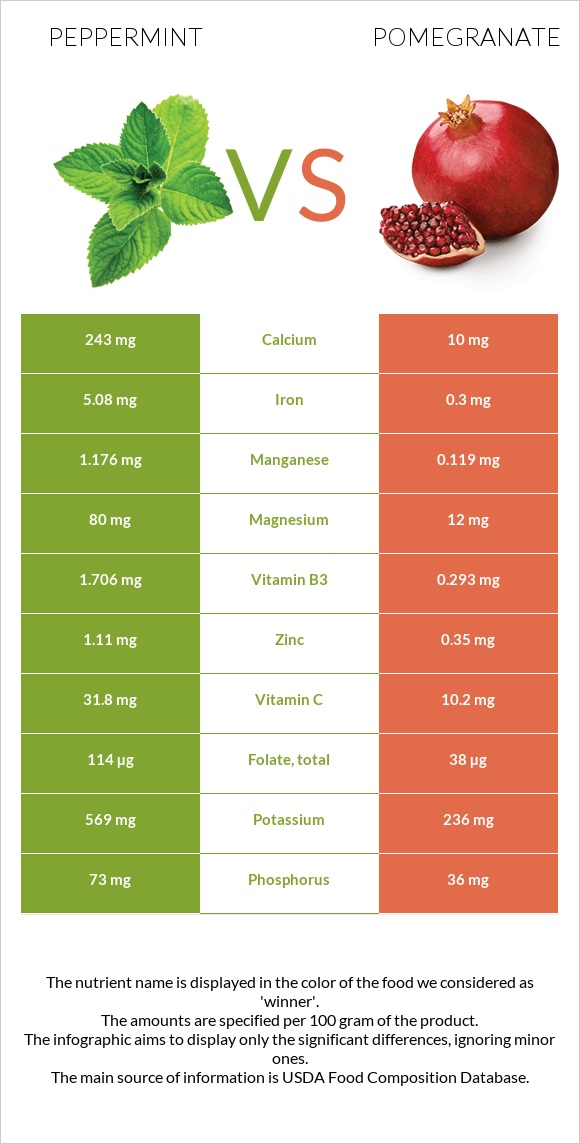 Անանուխ vs Նուռ infographic