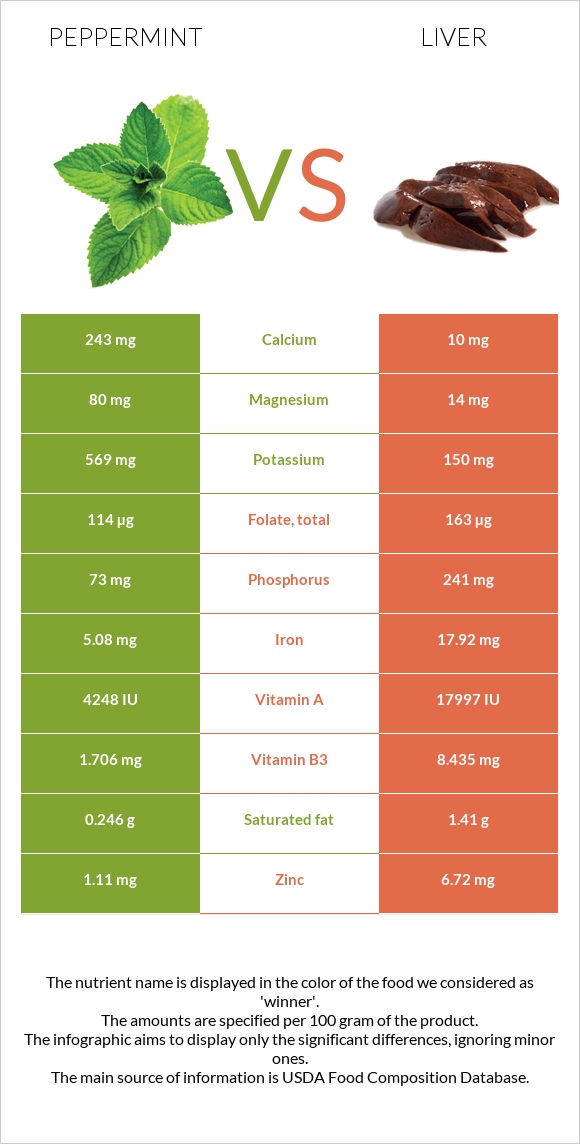 Անանուխ vs Լյարդ infographic